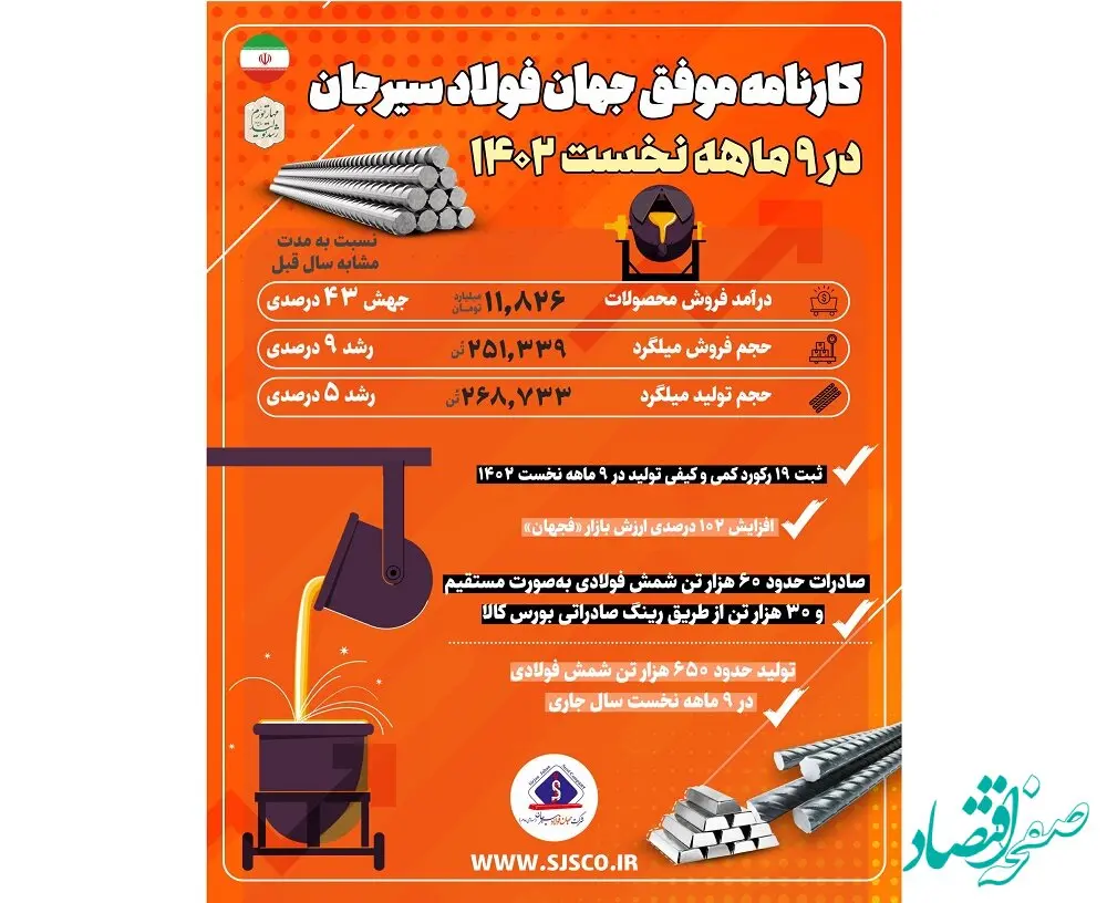 رشد معنادار شاخص های اقتصادی و توسعه ای فجهان
