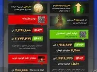 کلید موفقیت فخوز در ۵ ماه نخست سال ۱۴۰۳