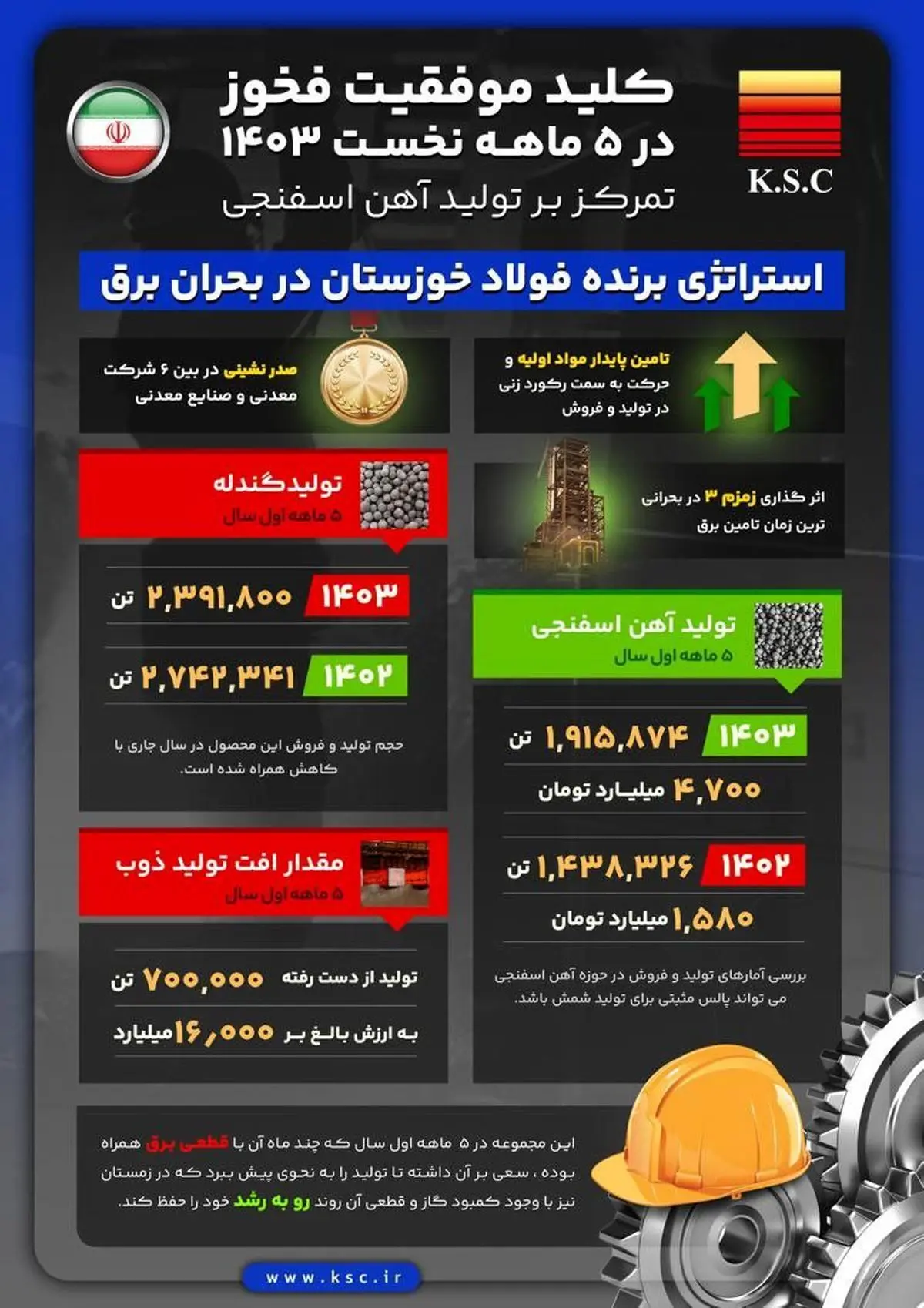 کلید موفقیت فخوز در ۵ ماه نخست سال ۱۴۰۳