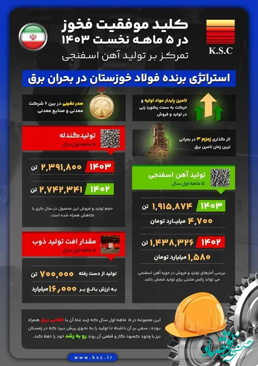 کلید موفقیت فخوز در ۵ ماه نخست سال ۱۴۰۳