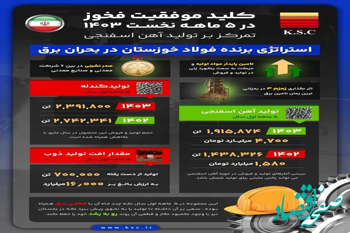 کلید موفقیت فخوز در ۵ ماه نخست سال ۱۴۰۳