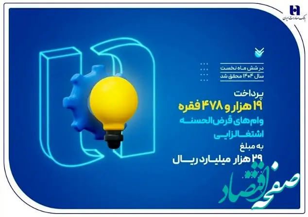 کارآفرینی ۱۹ هزار سرپرست خانوار با وام‌های قرض‌الحسنه بانک صادرات ایران