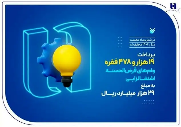 کارآفرینی ۱۹ هزار سرپرست خانوار با وام‌های قرض‌الحسنه بانک صادرات ایران