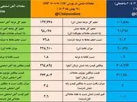 تابلوی معاملات زنجیره فولاد در هفته ای که گذشت/ از کاهش قیمت میلگرد تا رقابت ۵.۱ درصدی برای آهن اسفنجی