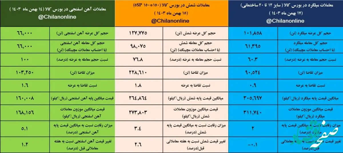 تابلوی معاملات زنجیره فولاد در هفته ای که گذشت/ از کاهش قیمت میلگرد تا رقابت ۵.۱ درصدی برای آهن اسفنجی