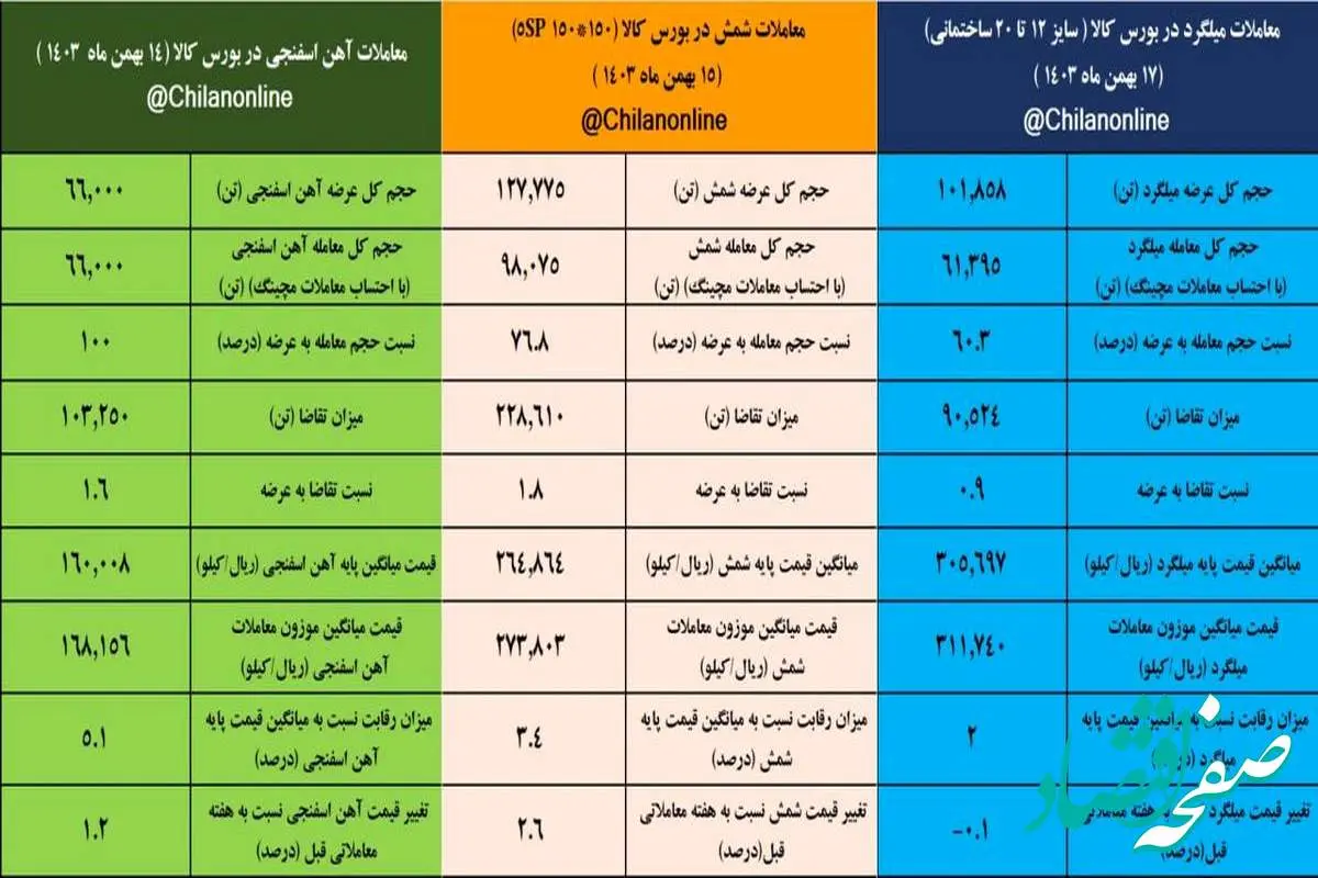 تابلوی معاملات زنجیره فولاد در هفته ای که گذشت/ از کاهش قیمت میلگرد تا رقابت ۵.۱ درصدی برای آهن اسفنجی