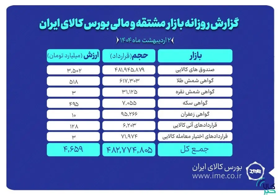 ۷۵۰ هزار گواهی سپرده کالایی دست به دست شد/ثبت ارزش۴.۶ همتی بازار مشتقه و مالی بورس کالا