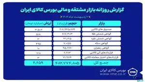 ۷۵۰ هزار گواهی سپرده کالایی دست به دست شد/ثبت ارزش۴.۶ همتی بازار مشتقه و مالی بورس کالا