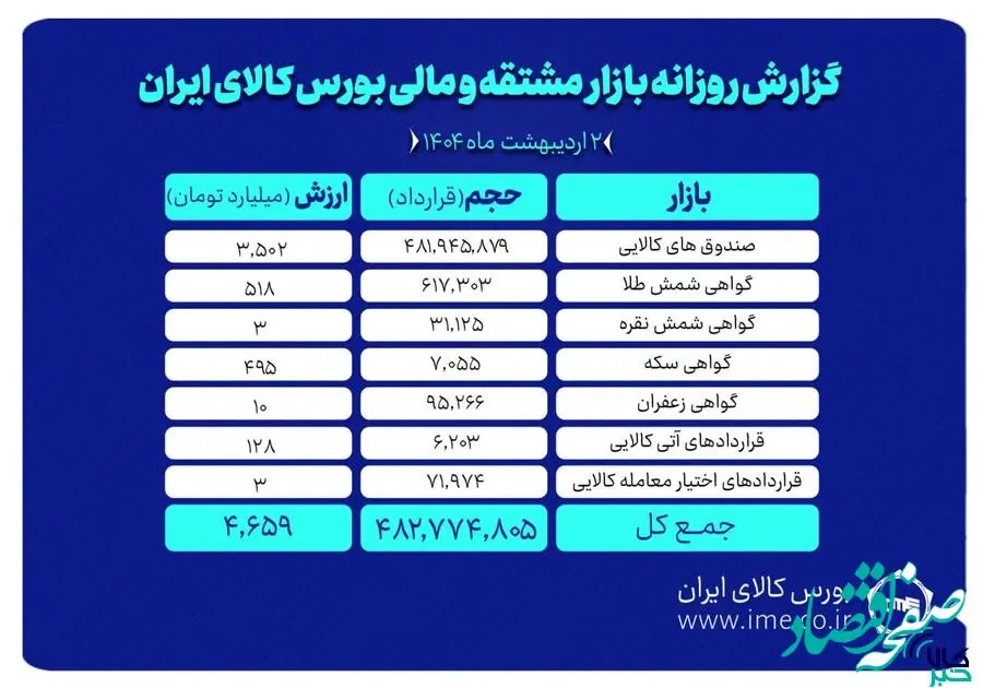 ۷۵۰ هزار گواهی سپرده کالایی دست به دست شد/ثبت ارزش۴.۶ همتی بازار مشتقه و مالی بورس کالا