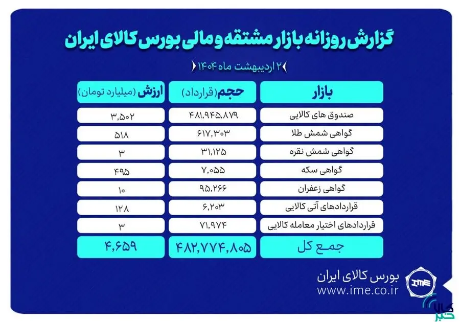 ۷۵۰ هزار گواهی سپرده کالایی دست به دست شد/ثبت ارزش۴.۶ همتی بازار مشتقه و مالی بورس کالا