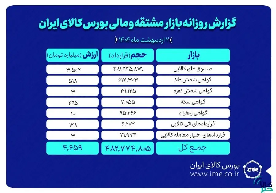 ۷۵۰ هزار گواهی سپرده کالایی دست به دست شد/ثبت ارزش۴.۶ همتی بازار مشتقه و مالی بورس کالا