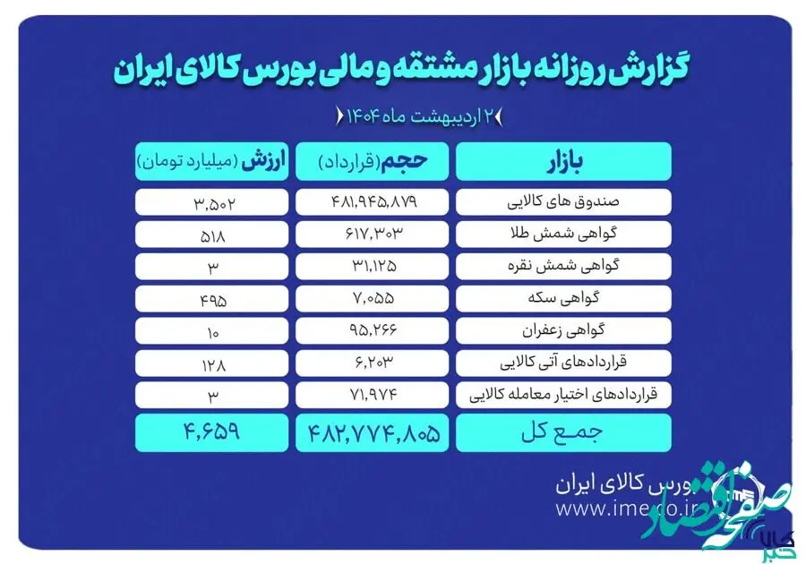 ۷۵۰ هزار گواهی سپرده کالایی دست به دست شد/ثبت ارزش۴.۶ همتی بازار مشتقه و مالی بورس کالا