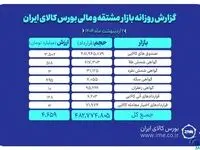 ۷۵۰ هزار گواهی سپرده کالایی دست به دست شد/ثبت ارزش۴.۶ همتی بازار مشتقه و مالی بورس کالا