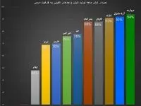 مروارید درخشان همواره بر قلّهٔ اتیلن ایران