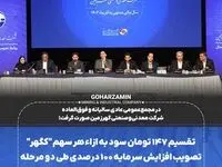 تقسیم ۱۴۷ تومان سود به ازاء هر سهم ” کگهر “ / تصویب افزایش سرمایه ۱۰۰ درصدی طی دو مرحله