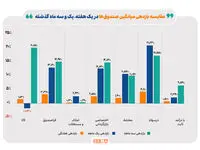 بالاترین بازده، در دومین هفته آذرماه، نصیب صندوق‌های سهامی شد