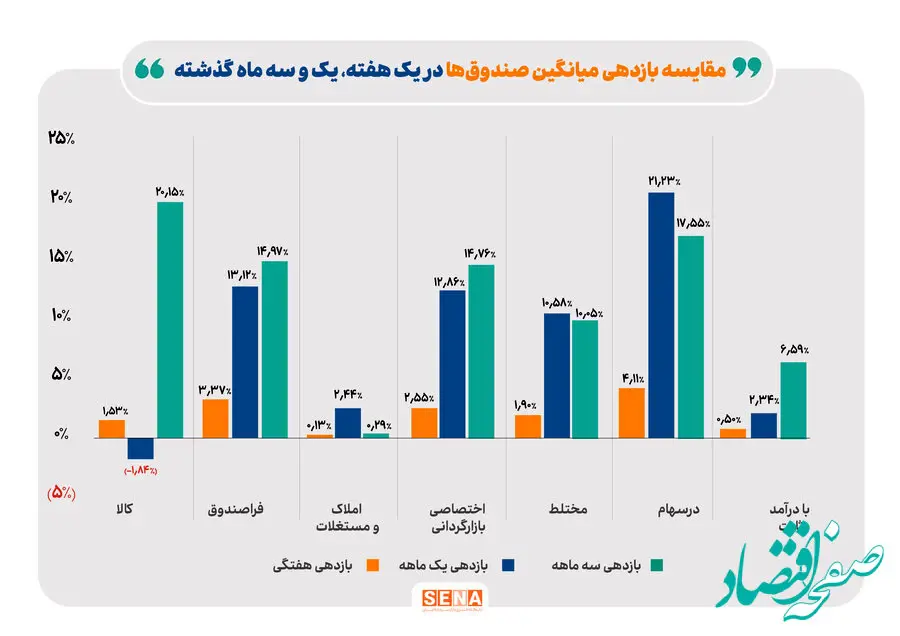 بالاترین بازده، در دومین هفته آذرماه، نصیب صندوق‌های سهامی شد