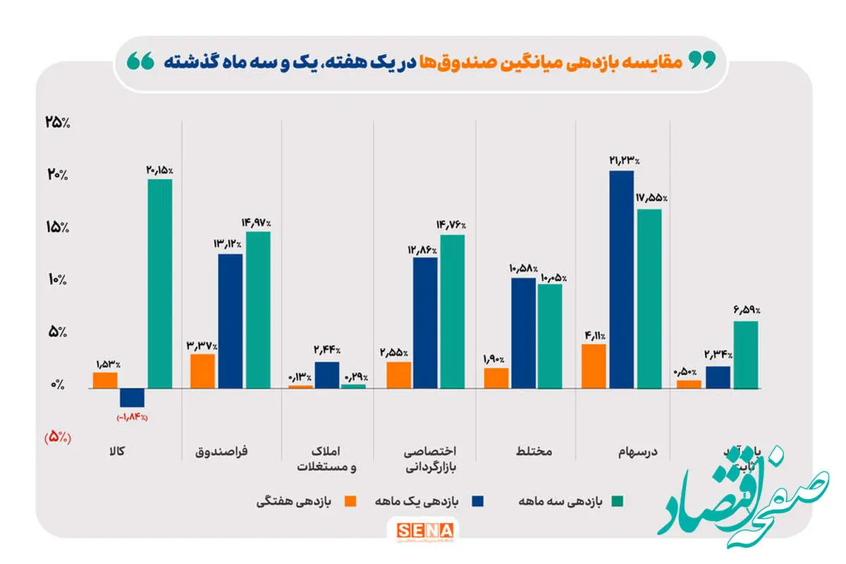 بالاترین بازده، در دومین هفته آذرماه، نصیب صندوق‌های سهامی شد