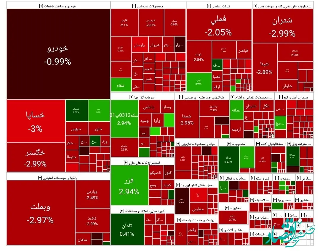 اعلام شاخص کل بورس امروز شنبه ۱۸ اسفند ۱۴۰۳/ بورس همچنان قرمزپوش