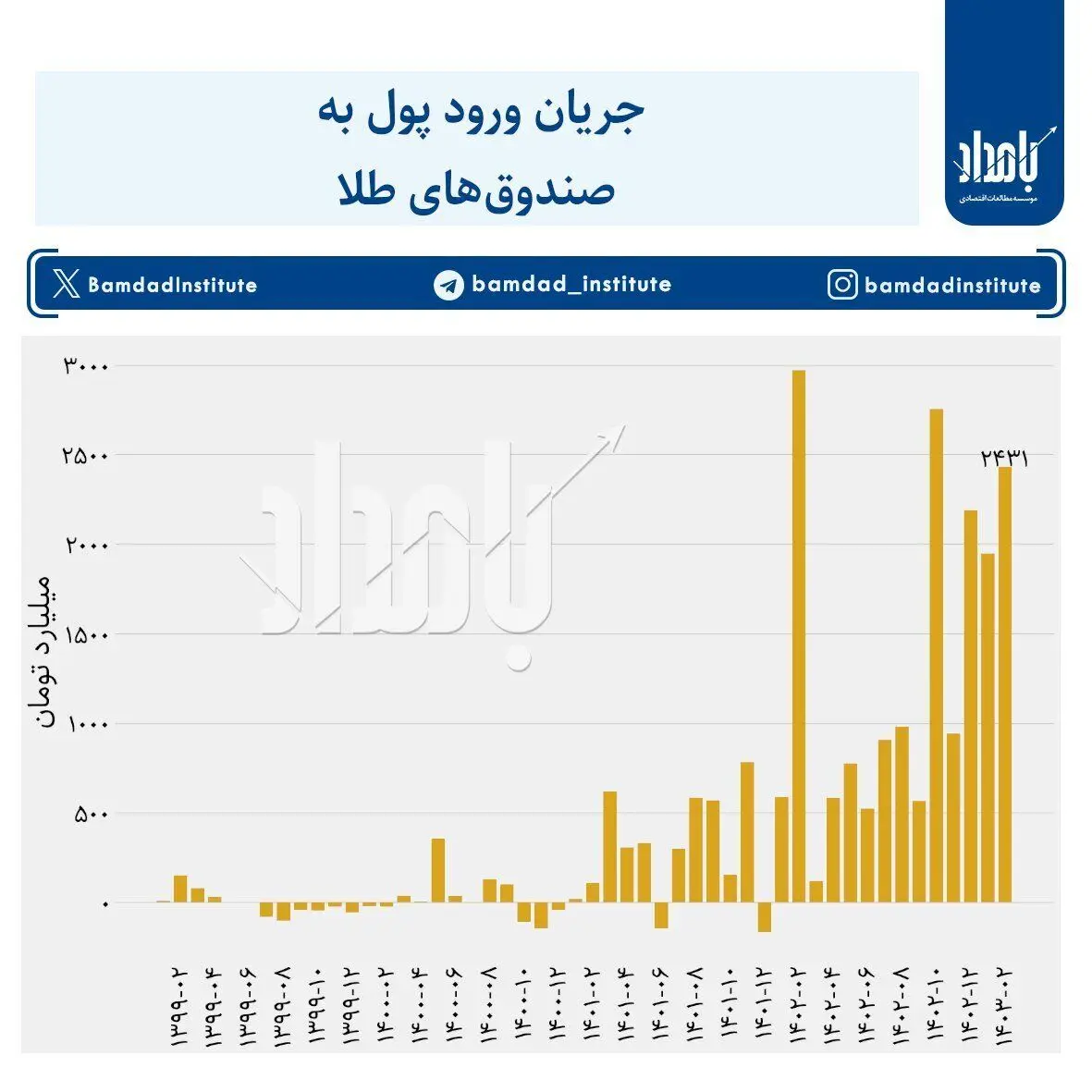 ریزش قیمت سکه / دلیل افت قیمت چه بود؟