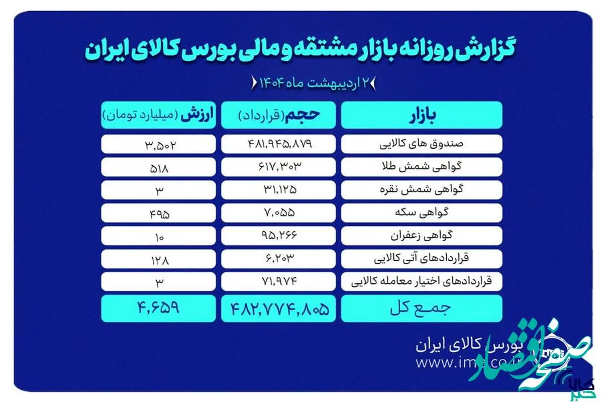 ۶۲۴ هزار تن انواع محصول روی میز فروش می رود
