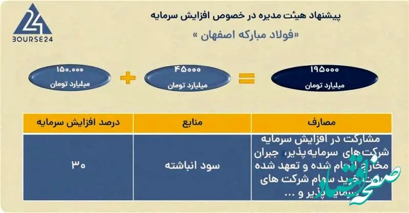 افزایش سرمایه ۳۰ درصدی شرکت فولاد مبارکه به تصویب رسید