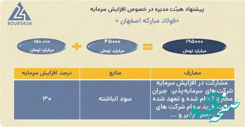 افزایش سرمایه ۳۰ درصدی شرکت فولاد مبارکه به تصویب رسید