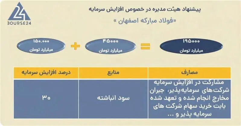 افزایش سرمایه ۳۰ درصدی شرکت فولاد مبارکه به تصویب رسید