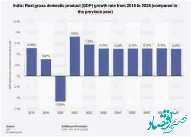 بررسی قدرت اقتصادی هند