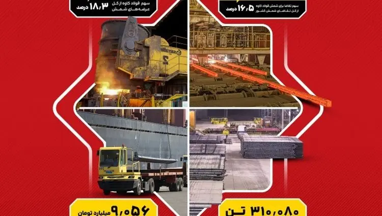 فولاد کاوه جنوب کیش، لیدر بازار شمش فولادی ایران در ۳ ماهه نخست جاری