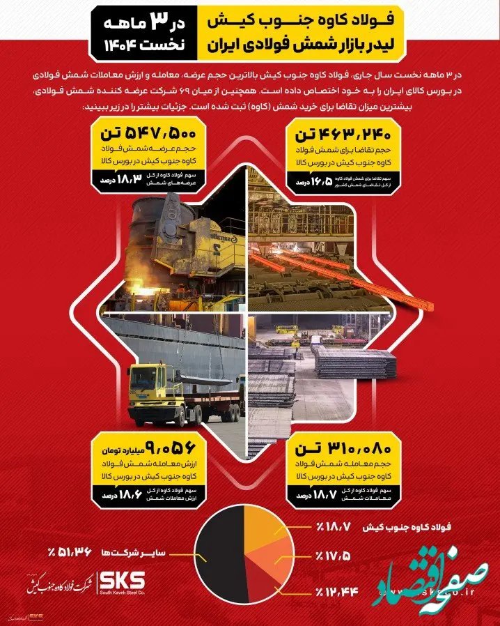 فولاد کاوه جنوب کیش، لیدر بازار شمش فولادی ایران در ۳ ماهه نخست جاری