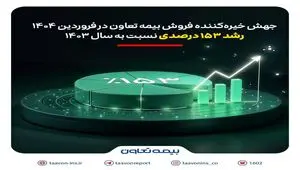 جهش خیره‌کننده فروش بیمه تعاون در فروردین 1404؛ رشد 153 درصدی نسبت به سال 1403