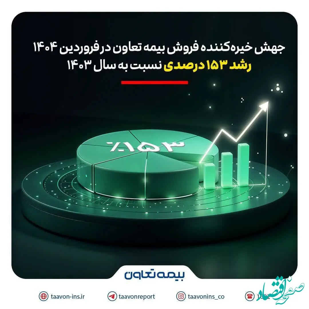 جهش خیره‌کننده فروش بیمه تعاون در فروردین 1404؛ رشد 153 درصدی نسبت به سال 1403