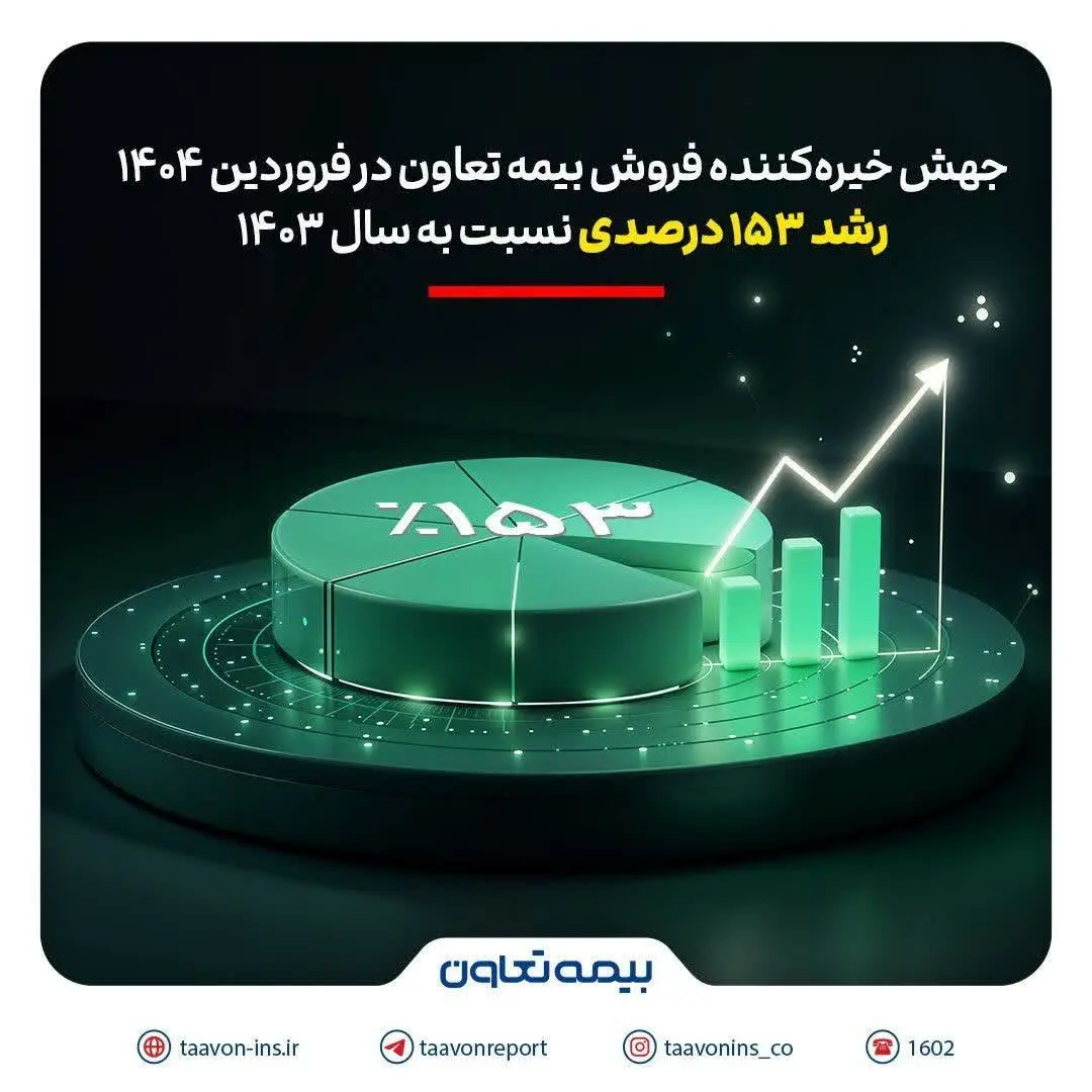جهش خیرهکننده فروش بیمه تعاون در فروردین 1404؛ رشد 153 درصدی نسبت به سال 1403