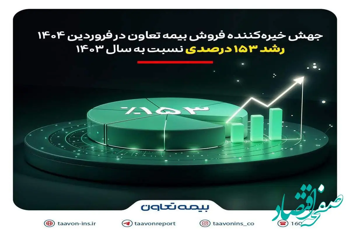 جهش خیره‌کننده فروش بیمه تعاون در فروردین 1404؛ رشد 153 درصدی نسبت به سال 1403