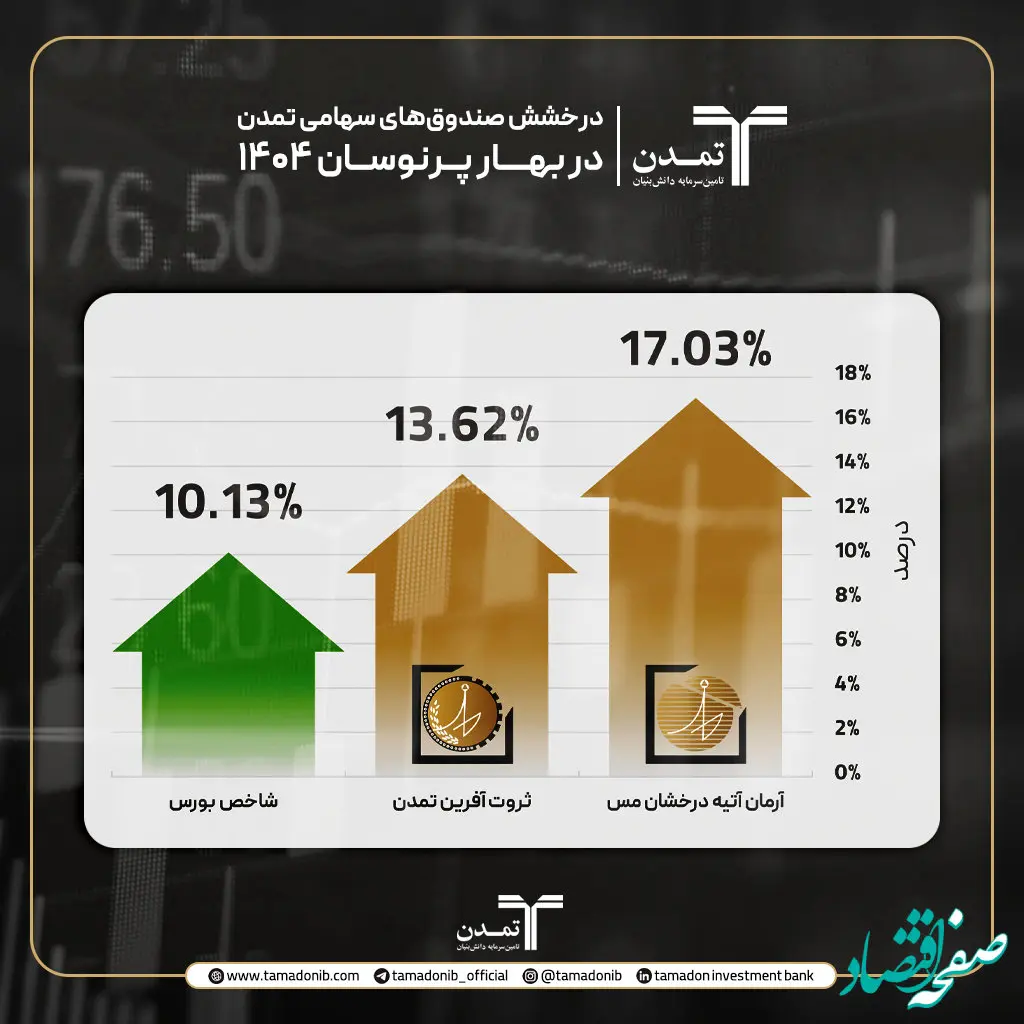 درخشش صندوق‌های سهامی تمدن در بهار پرنوسان ۱۴۰۴