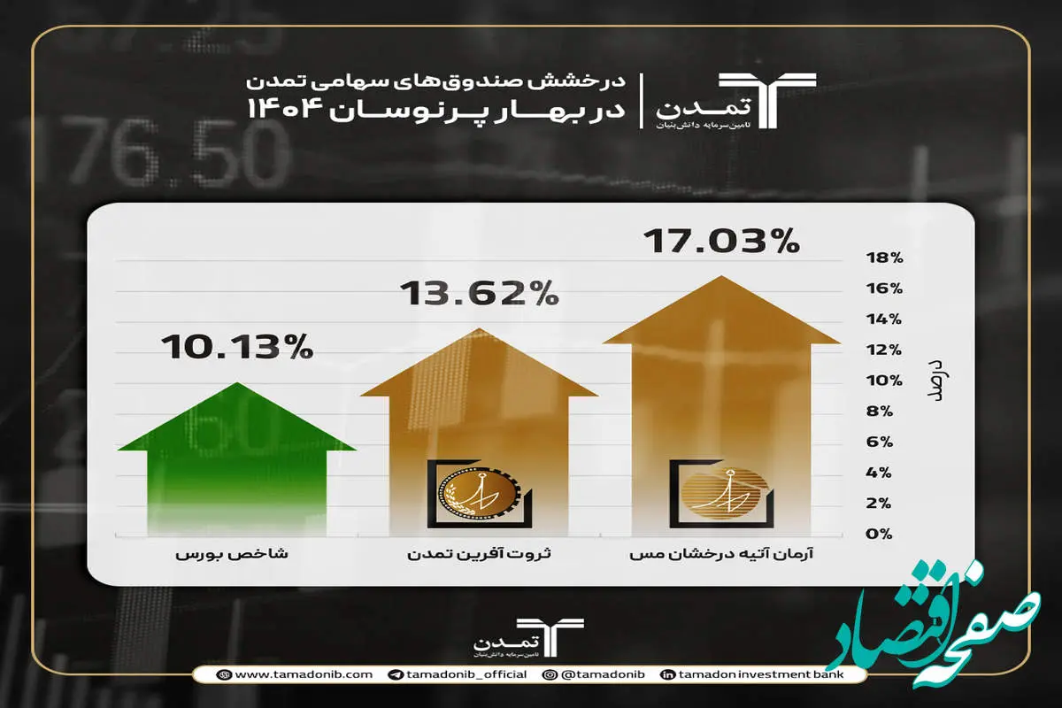 درخشش صندوقهای سهامی تمدن در بهار پرنوسان ۱۴۰۴