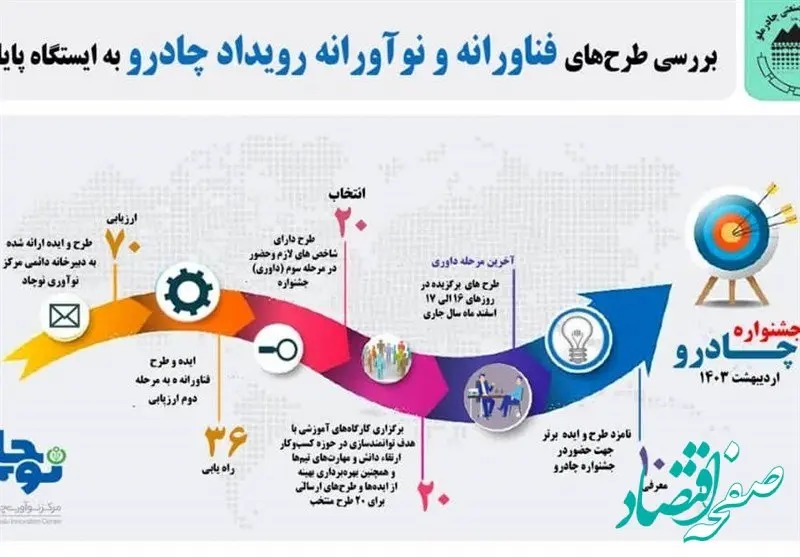 بررسی طرح‌های فناورانه و نوآورانه رویداد چادرو به ایستگاه پایانی رسید 

