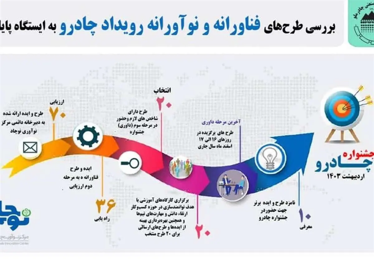 بررسی طرح‌های فناورانه و نوآورانه رویداد چادرو به ایستگاه پایانی رسید 

