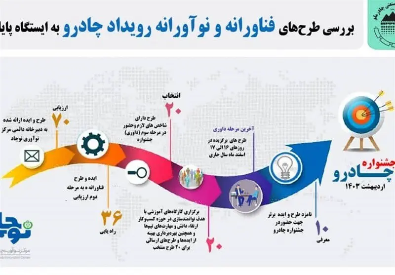 بررسی طرح‌های فناورانه و نوآورانه رویداد چادرو به ایستگاه پایانی رسید 

