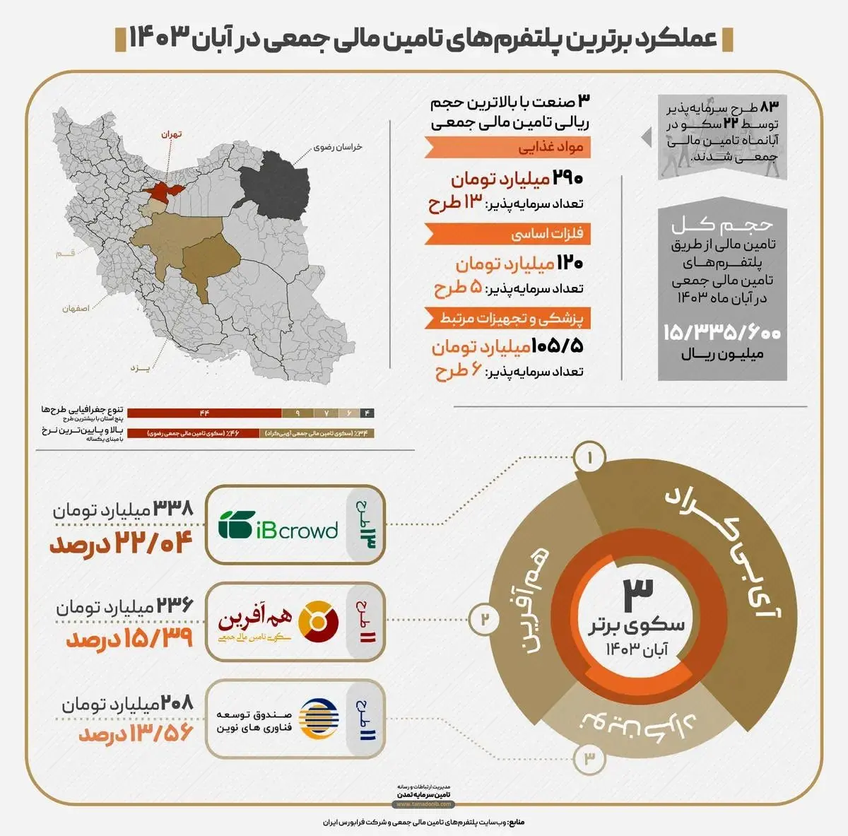 « آی‌بی‌کراد» برترین سکوی تامین مالی جمعی آبان 1403 شد