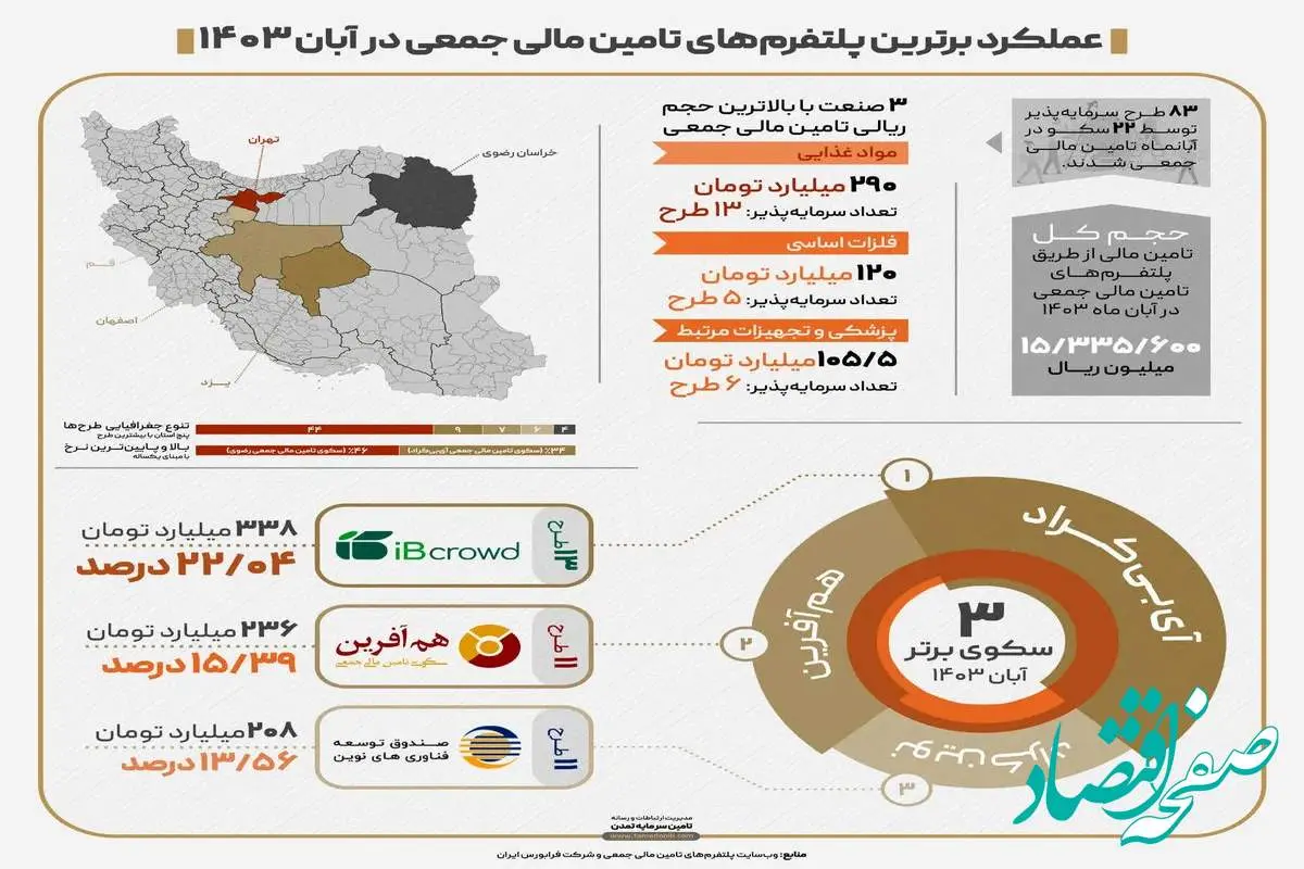 « آی‌بی‌کراد» برترین سکوی تامین مالی جمعی آبان 1403 شد