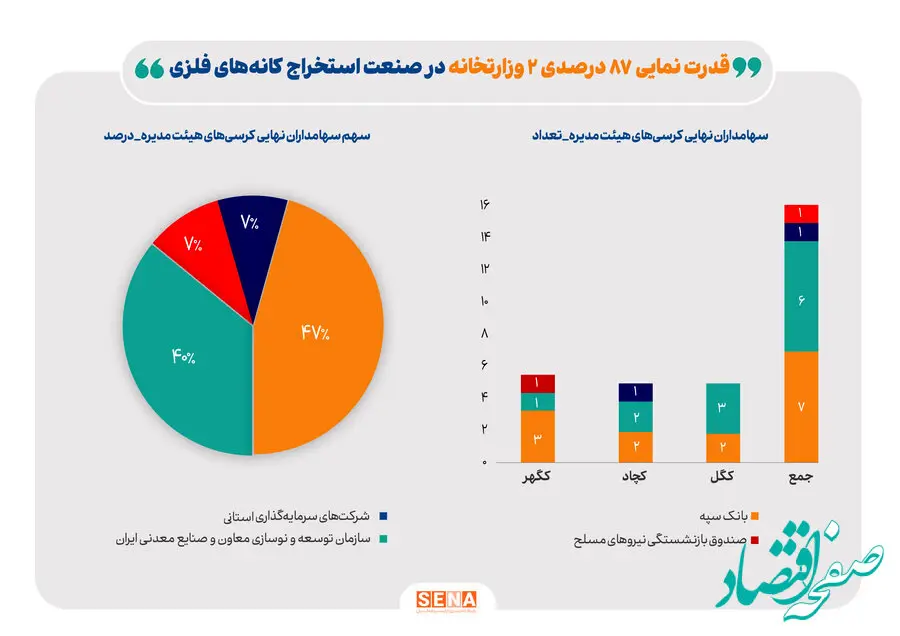 رونمایی از بازیگران قدرت در سهام سنگ‌آهن/ قدرت‌نمایی ۸۷ درصدی سهام‌داران دولتی در صنعت استخراج کانه‌های فلزی