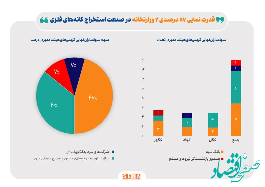 رونمایی از بازیگران قدرت در سهام سنگ‌آهن/ قدرت‌نمایی ۸۷ درصدی سهام‌داران دولتی در صنعت استخراج کانه‌های فلزی