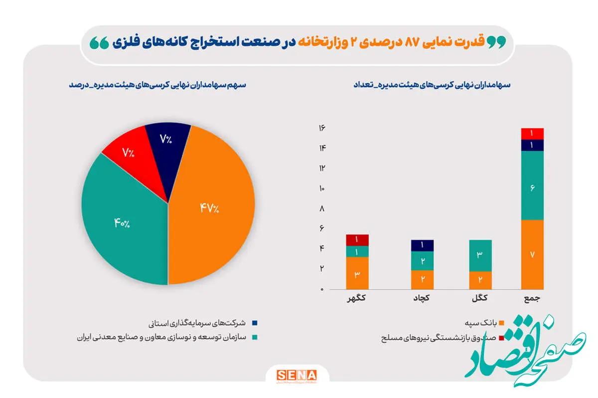 رونمایی از بازیگران قدرت در سهام سنگ‌آهن/ قدرت‌نمایی ۸۷ درصدی سهام‌داران دولتی در صنعت استخراج کانه‌های فلزی