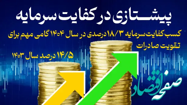کسب کفایت سرمایه ۱۸/۳ درصدی، گامی مهم برای تقویت صادرات