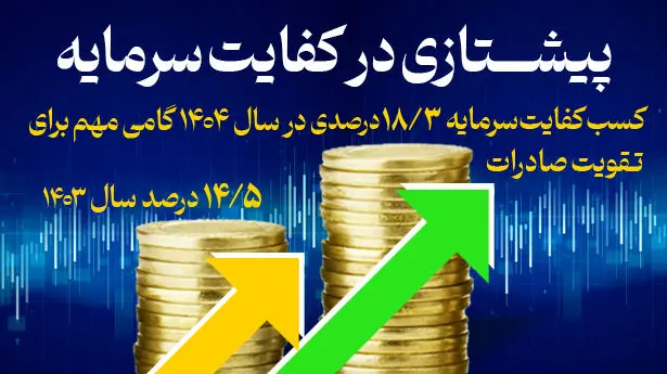 کسب کفایت سرمایه ۱۸/۳ درصدی، گامی مهم برای تقویت صادرات