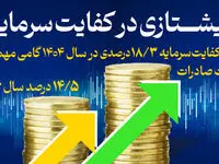 کسب کفایت سرمایه ۱۸/۳ درصدی، گامی مهم برای تقویت صادرات