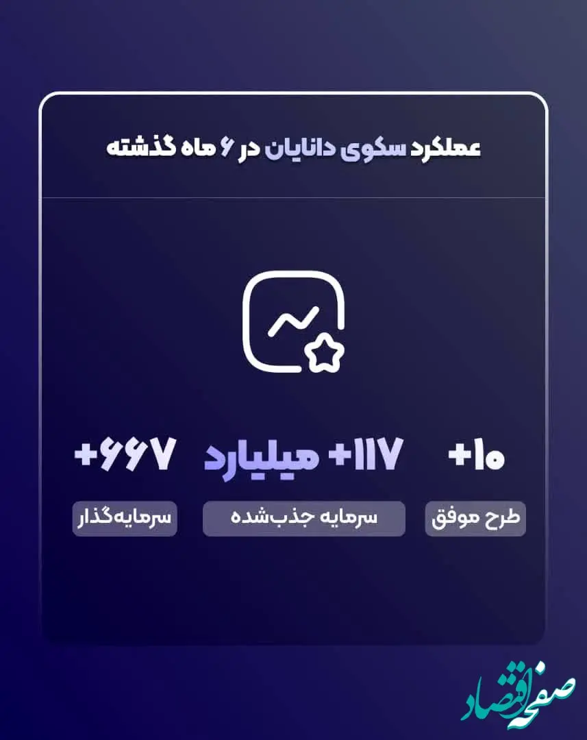 تامین مالی ۱۱۷ میلیارد تومانی دانایان‌کراد از منابع سرمایه‌گذاری‌های مردمی