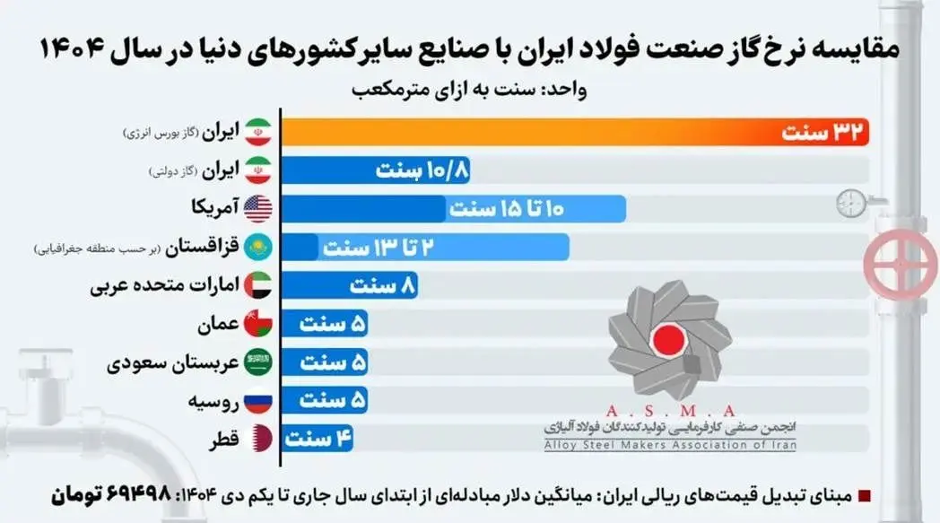 مصرف ظاهری فولاد کشور بیش از ۲۴ میلیون تن است